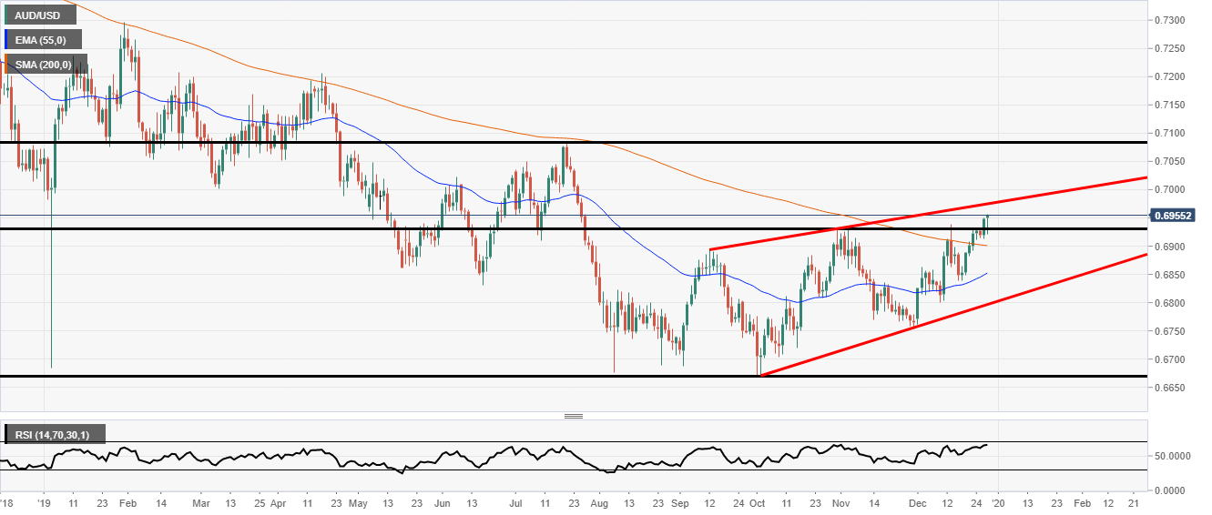 AUD/USD Technical Analysis